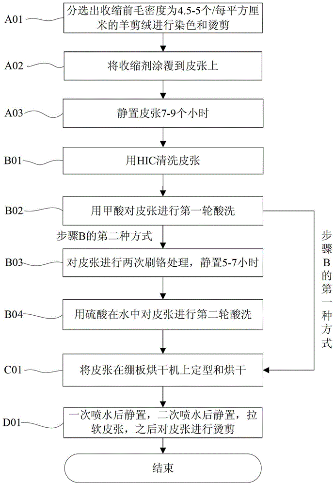 A kind of processing method of sheep suede leather