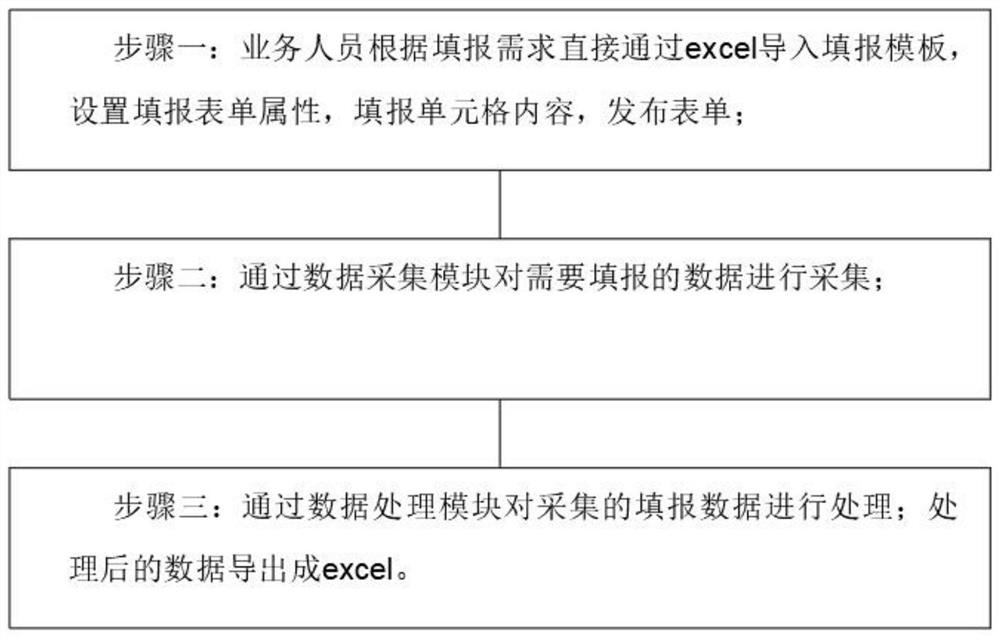 Dynamic data report filling method