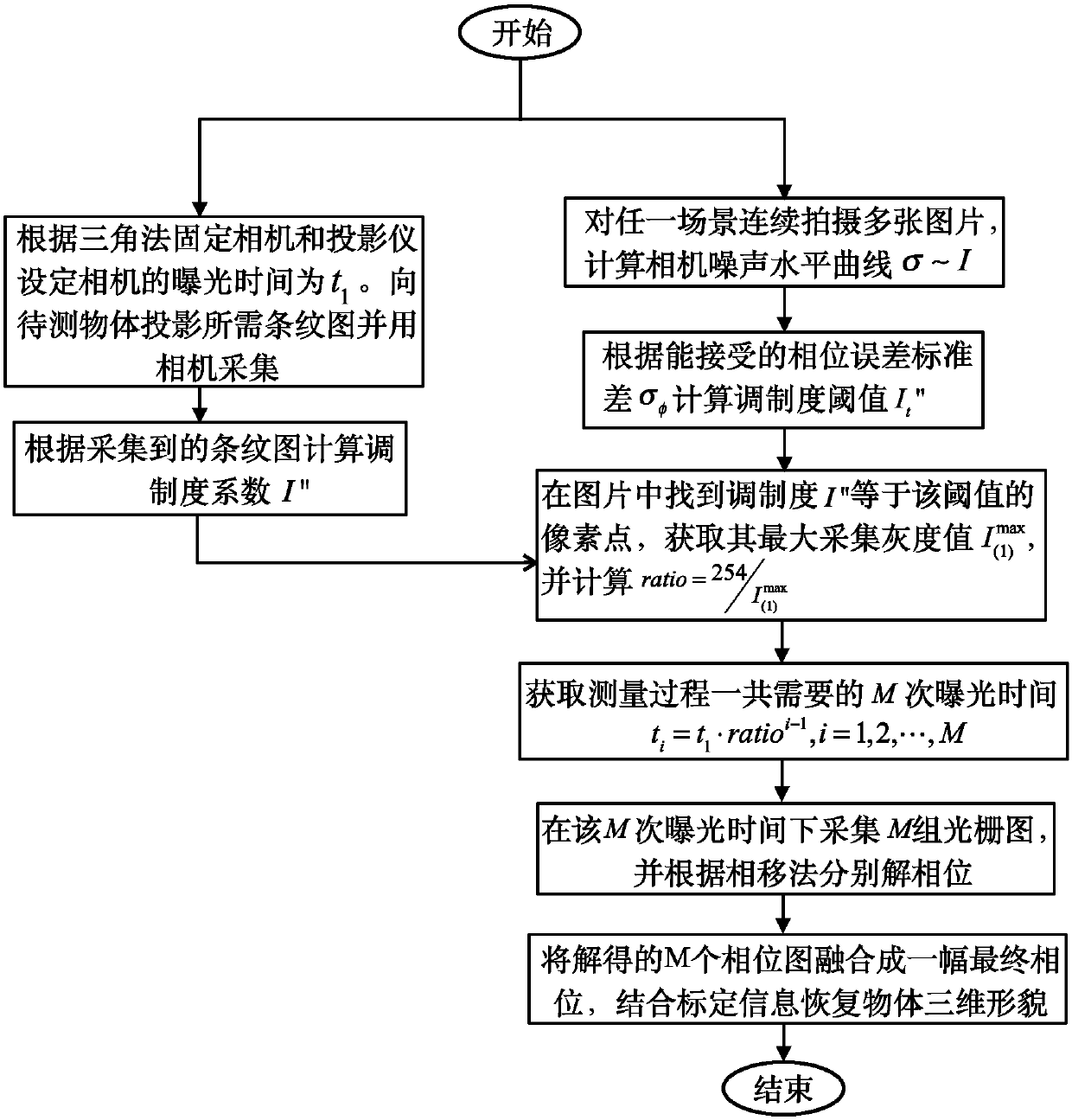 High-dynamic-range grating projection three-dimensional measurement method based on full-automatic exposure