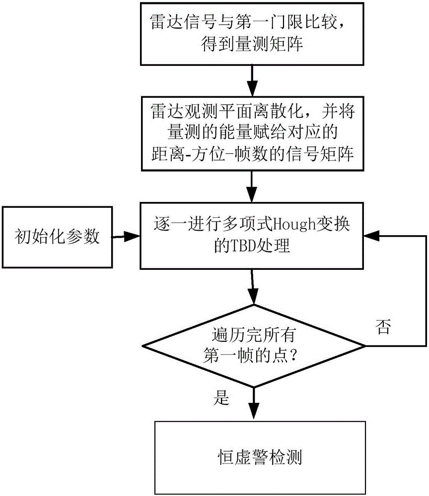 Hypersonic velocity target TBD detection method for polynomial Hough conversion