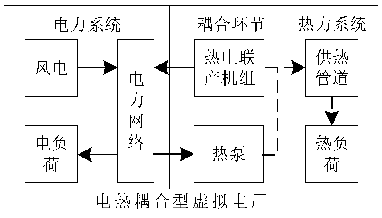 Acquisition method of wind power consumption strategy for electro-thermal coupled virtual power plant