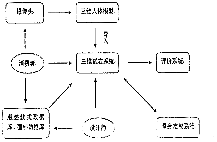 Three-dimensional virtual fitting system