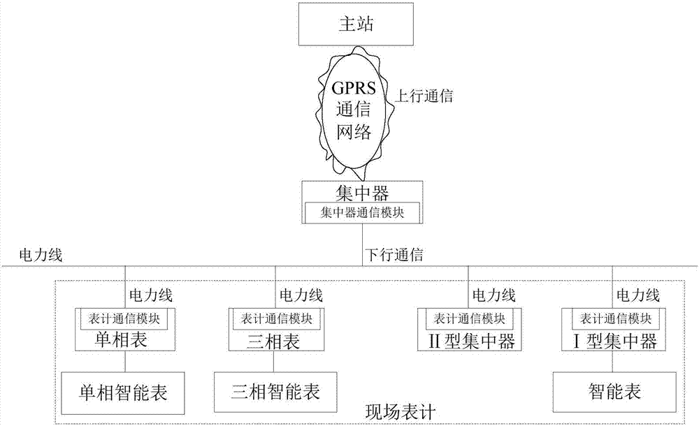 Power broadband carrier communication meter reading system