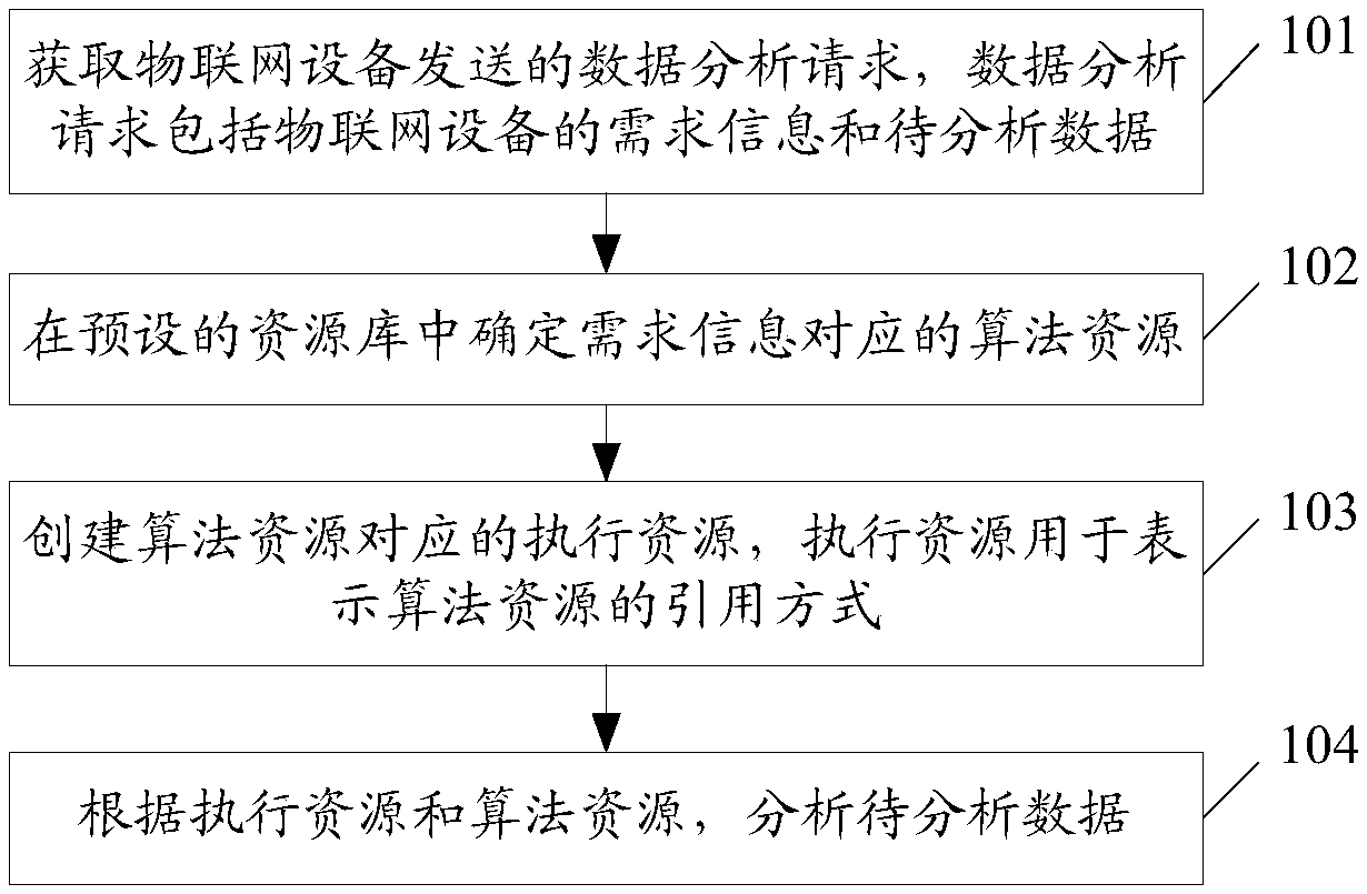 Data analysis method, terminal and device based on Internet of Things and storage medium