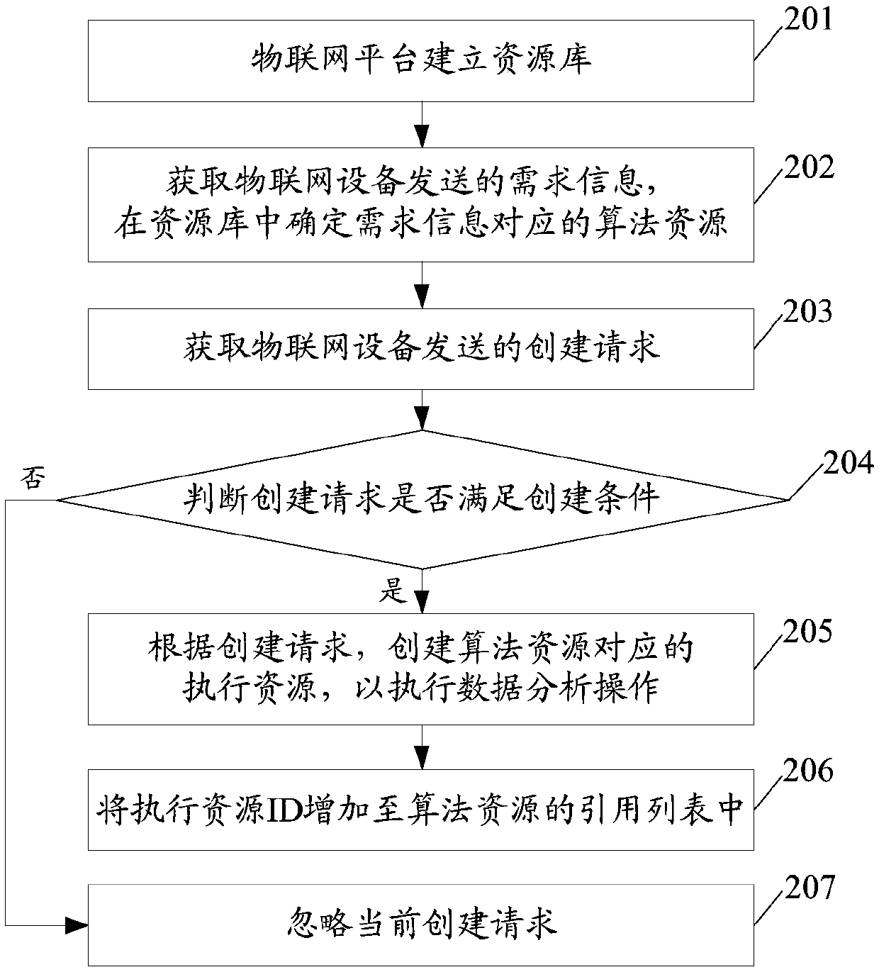 Data analysis method, terminal and device based on Internet of Things and storage medium