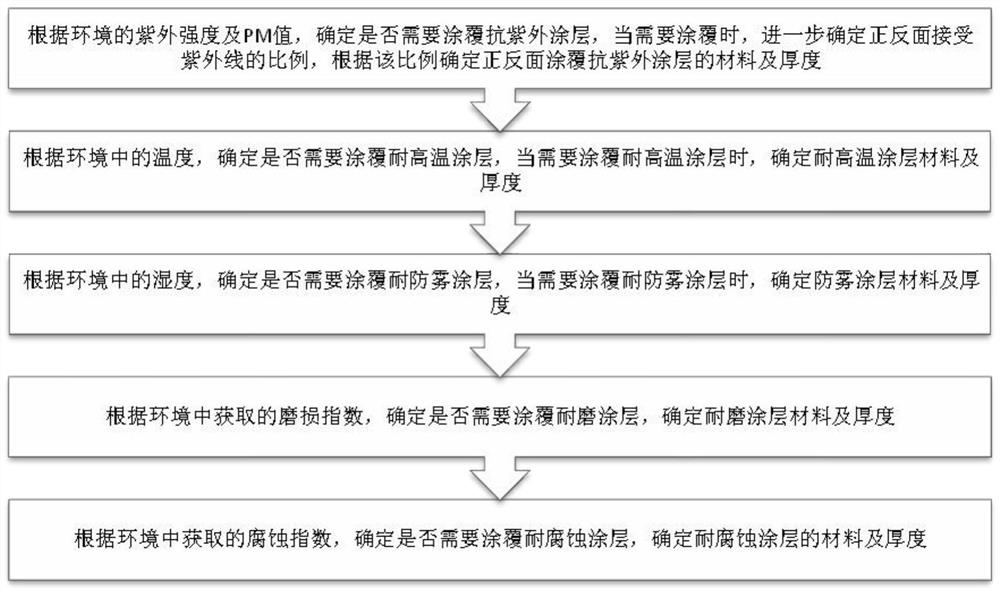 A method for optimizing the production process of pc solid sheet and its multifunctional coating comprehensive performance detection device