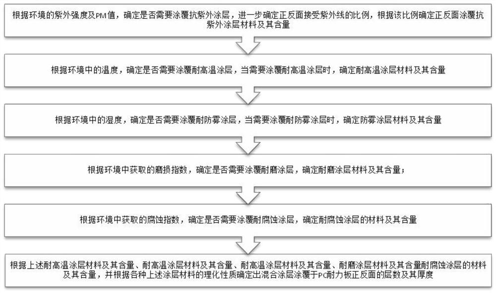 A method for optimizing the production process of pc solid sheet and its multifunctional coating comprehensive performance detection device