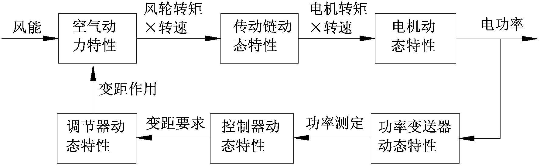 Effective wind speed obtaining method of wind generating set based on High-Gain observer