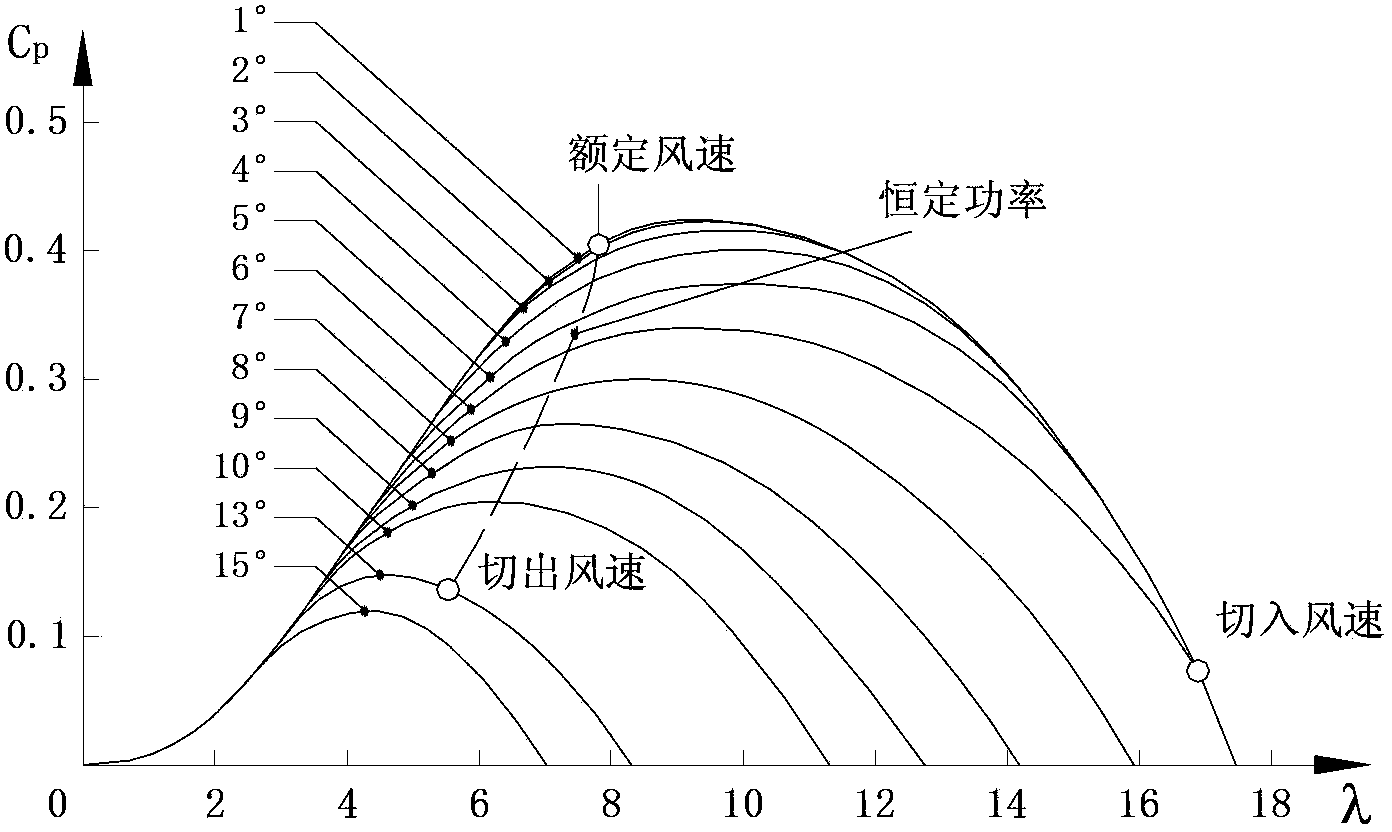 Effective wind speed obtaining method of wind generating set based on High-Gain observer