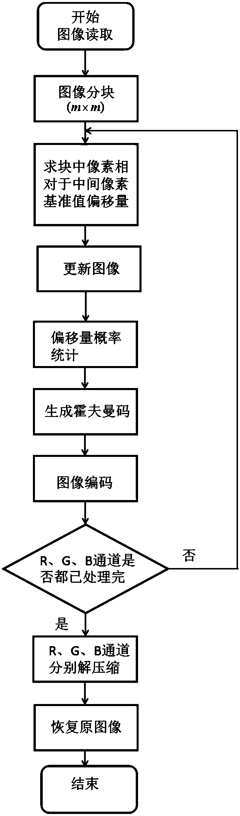 A Method of Image Compression Based on Huffman Coding