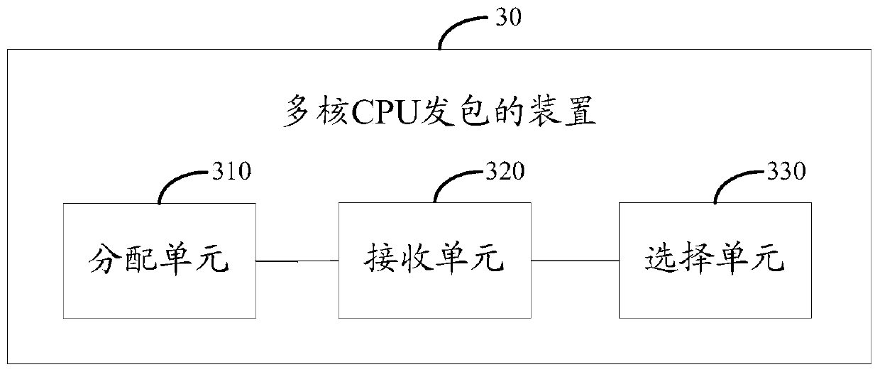 A kind of method and device of multi-core cpu sending contract