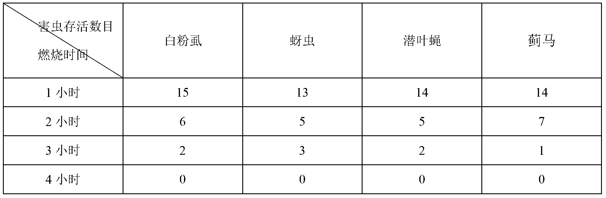 Greenhouse insecticide fumigation agent and preparation method thereof