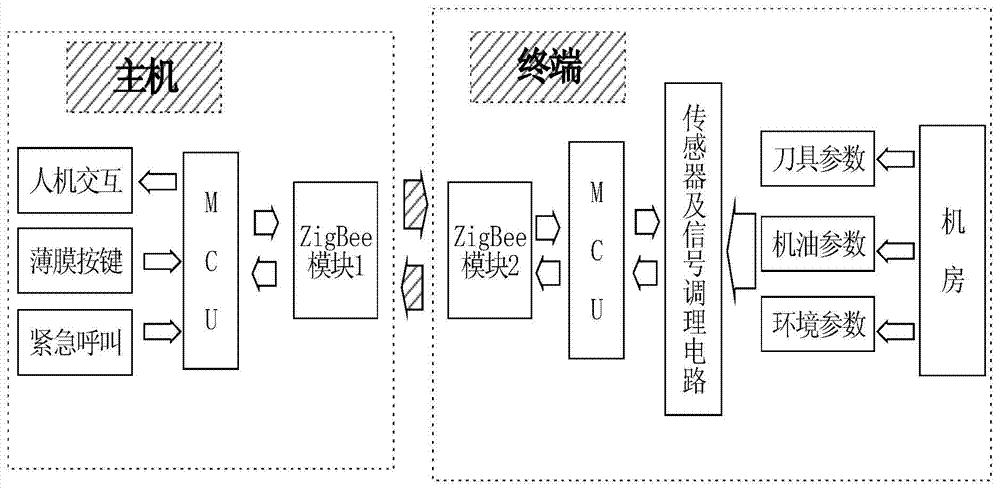 Intelligent detection system for Duty parameters of machine tool