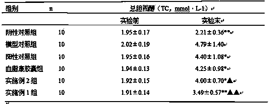 Food for improving hyperglycemia and hyperlipidemia and preparation method thereof