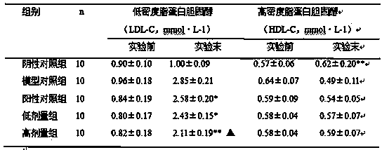 Food for improving hyperglycemia and hyperlipidemia and preparation method thereof