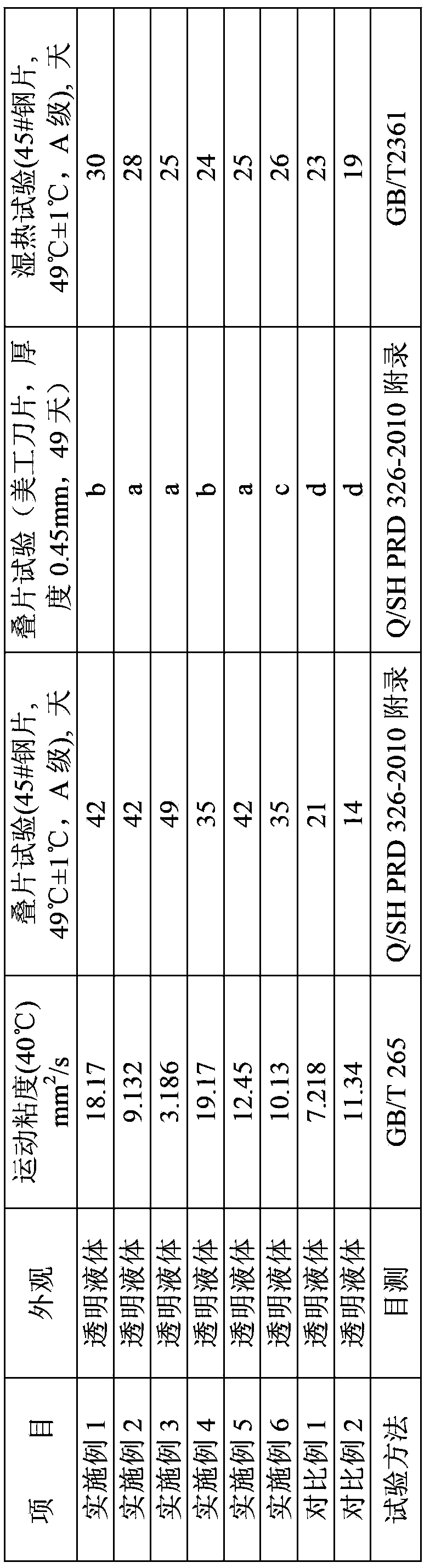 Antirust oil composition and application thereof