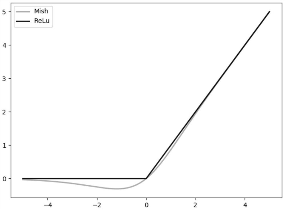 Target multi-category real-time segmentation method and system