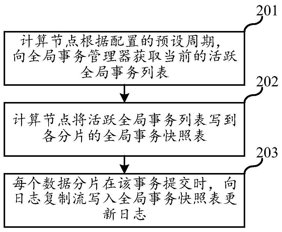 Data synchronization method and device, electronic equipment and storage medium