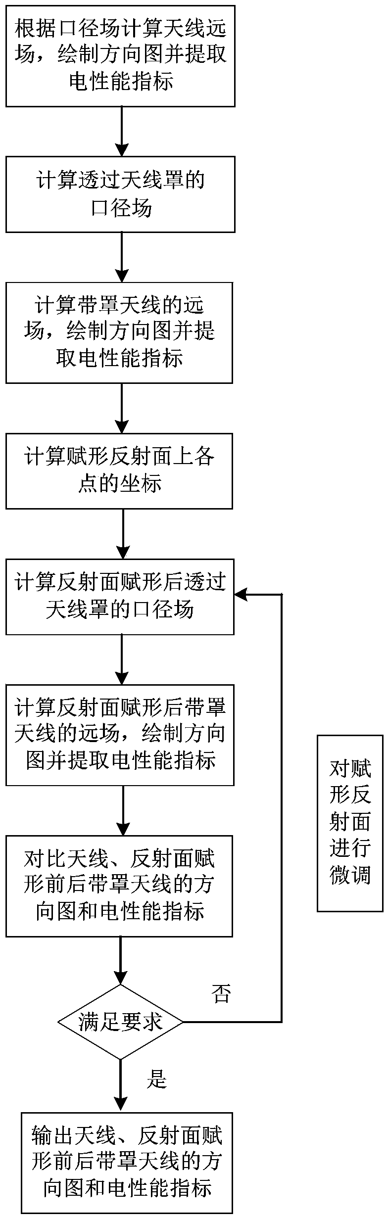 Large-scale antenna dome electrical performance compensation method based on reflector shaping