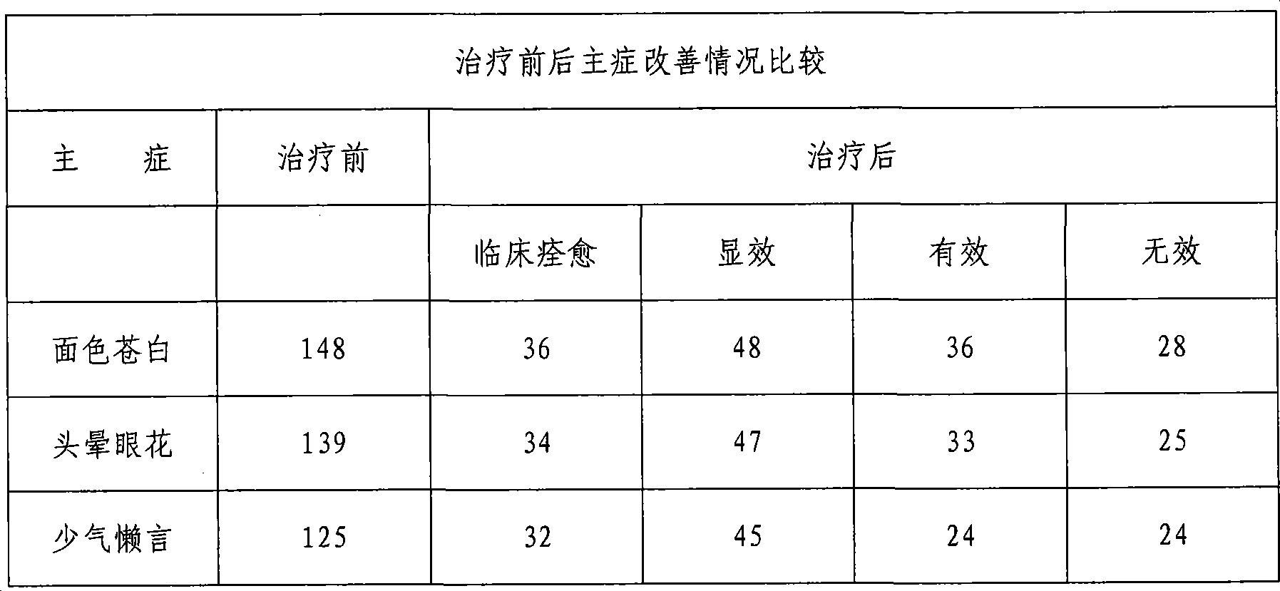 Preparation method of leucocytopenia adjuvant