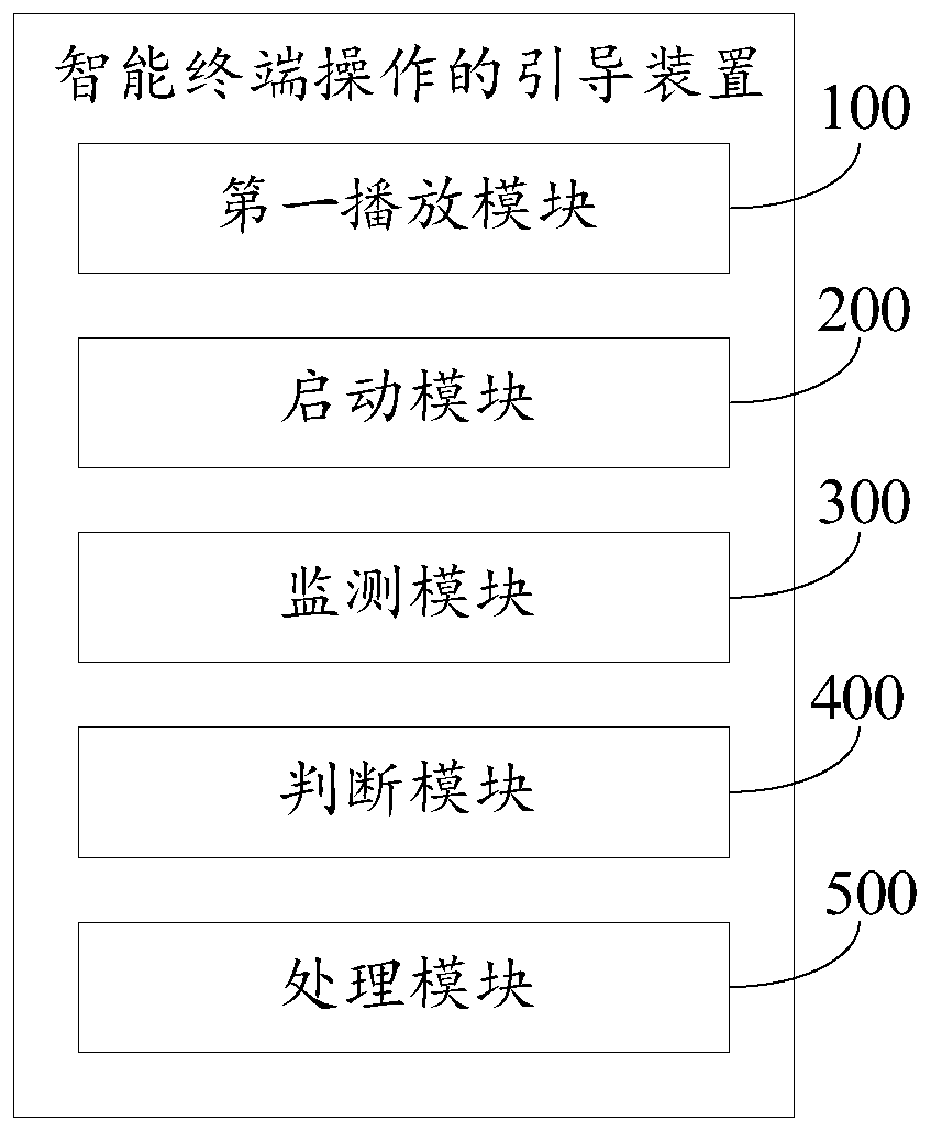 Guidance device and method for intelligent terminal operation