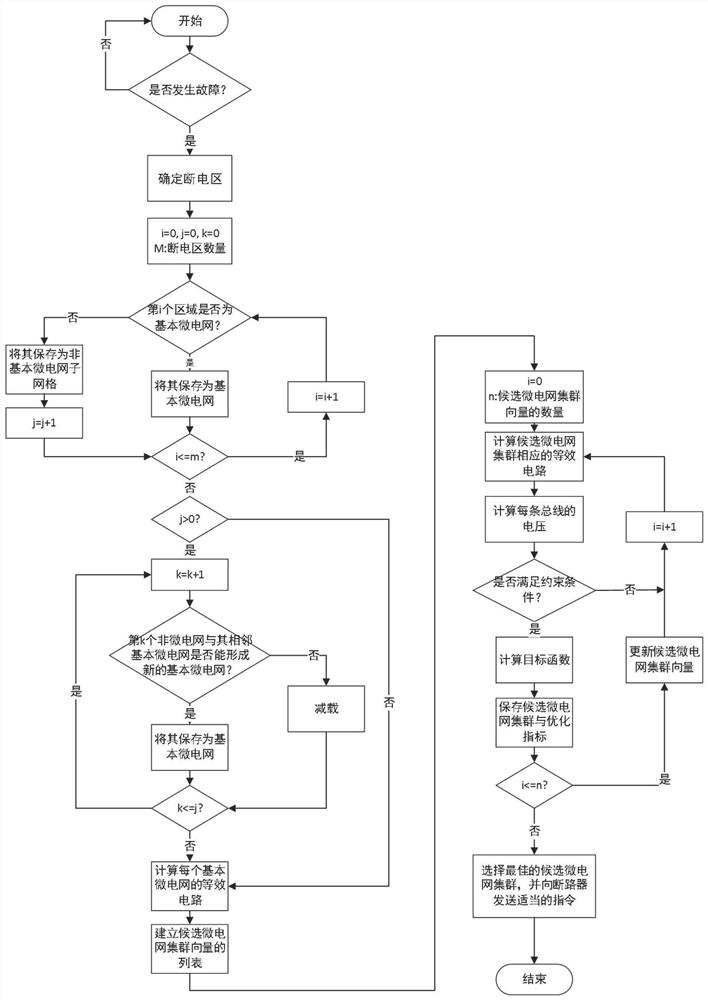 PMU measurement-based active power distribution network-oriented network partitioning method