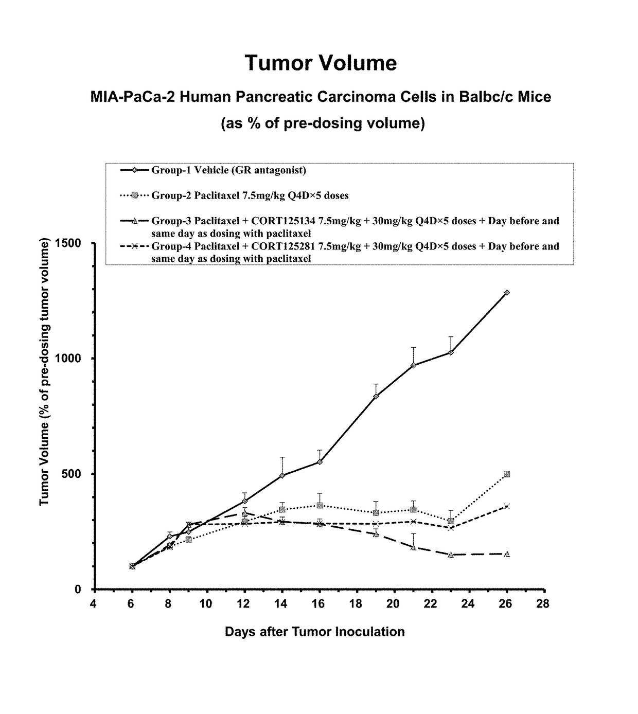 Glucocorticoid receptor modulators to treat pancreatic cancer