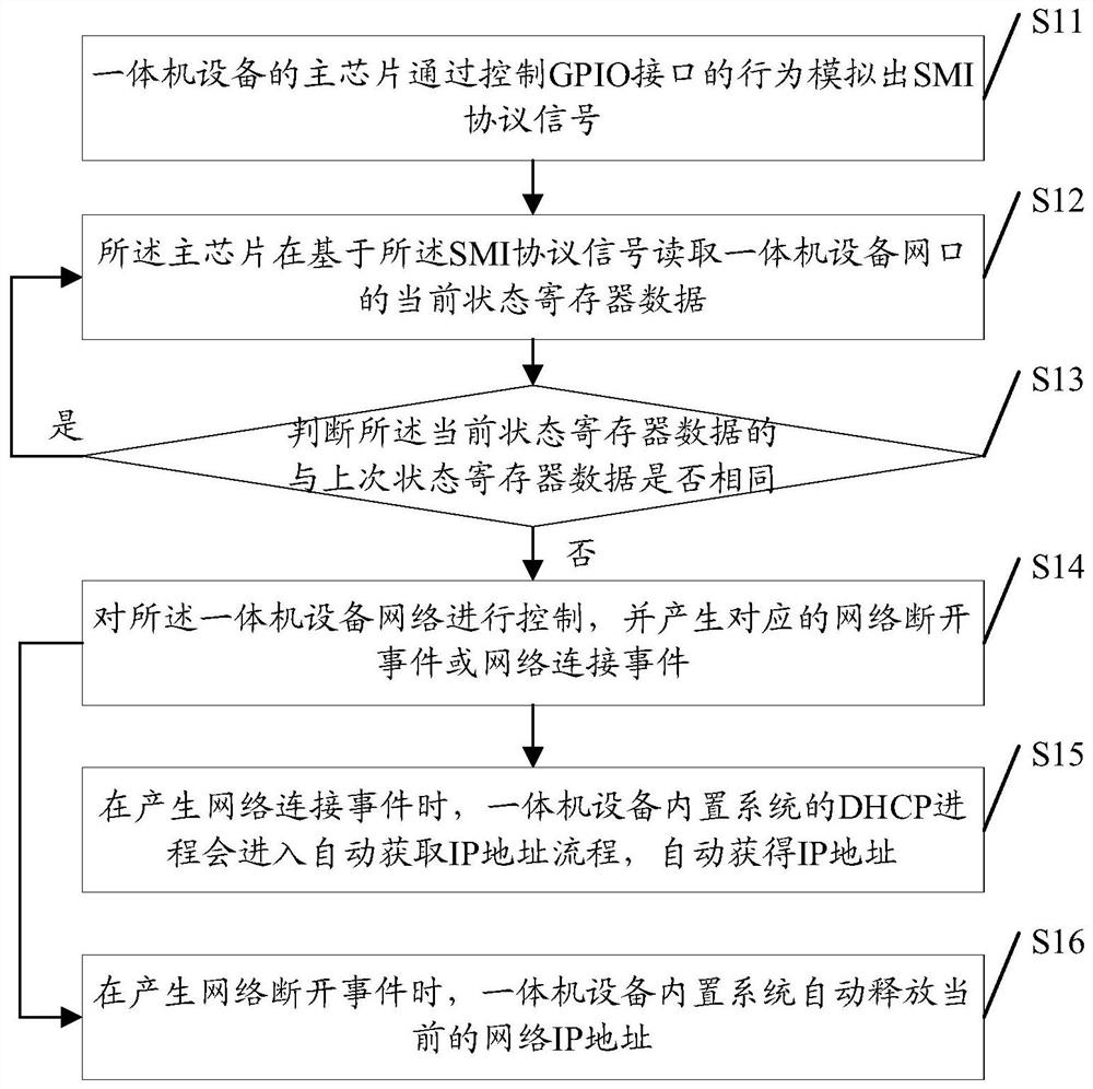 All-in-one machine Ethernet refreshing method and device, storage medium and all-in-one machine equipment