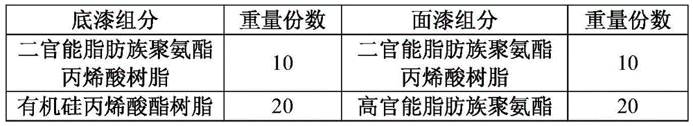 UV curing primer for vacuum coating and UV curing paint for vacuum coating