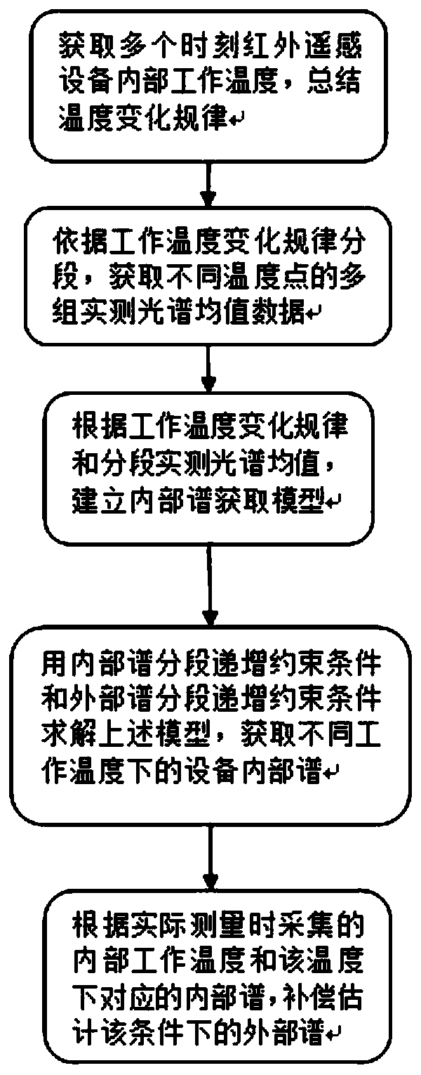 A Spectrum Compensation Method for Infrared Spectrum Correlation Remote Sensing Equipment