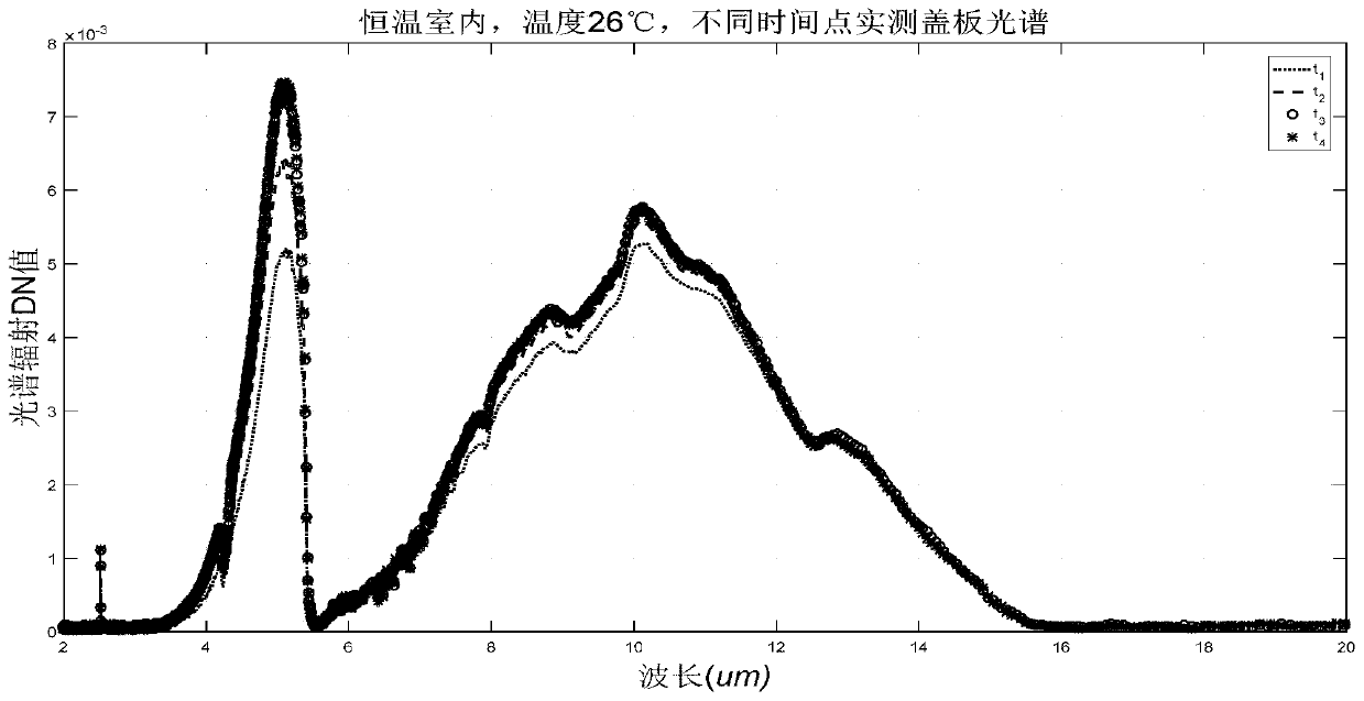 A Spectrum Compensation Method for Infrared Spectrum Correlation Remote Sensing Equipment