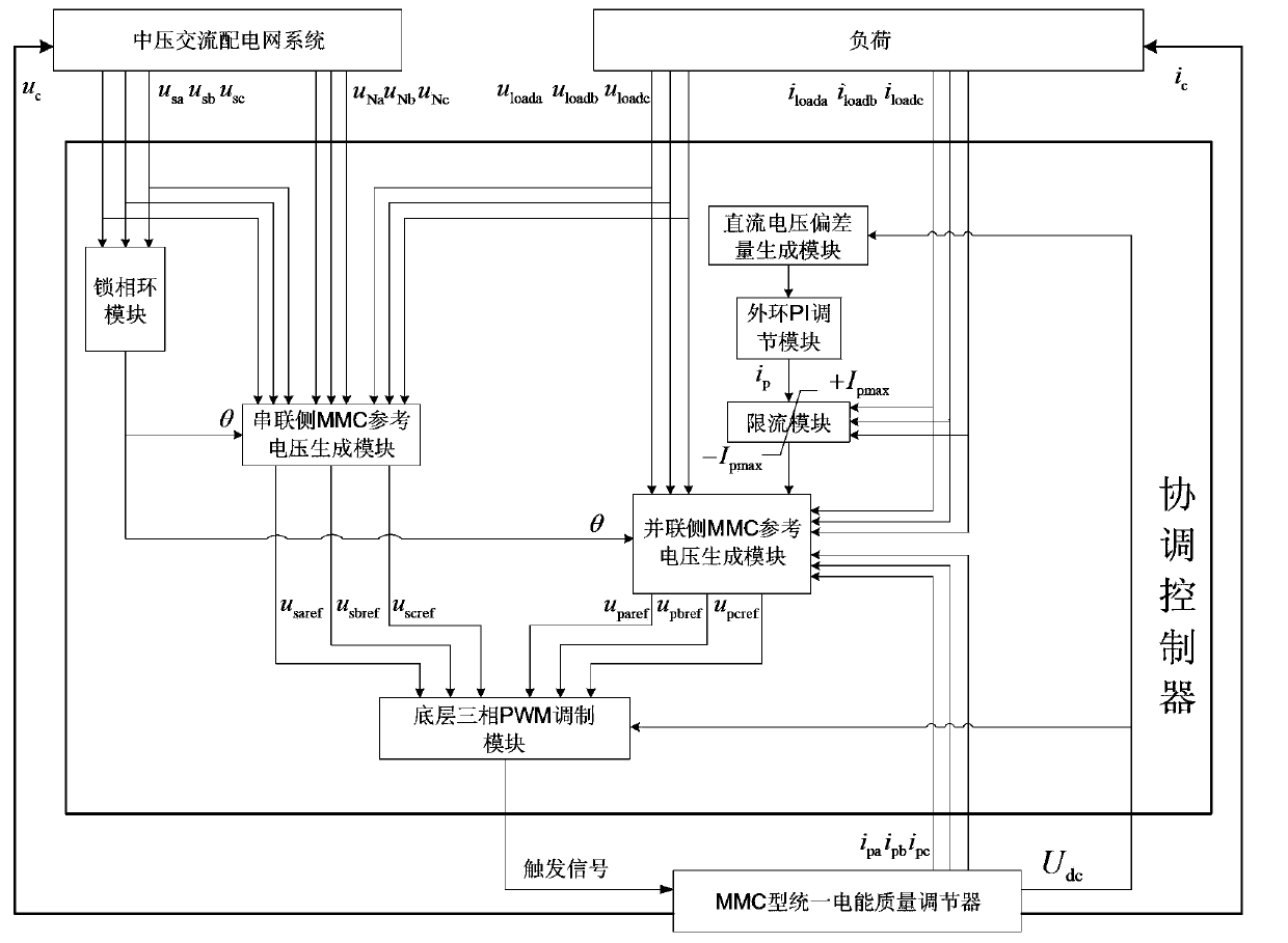 Coordinated control device and method for MMC (modular multilevel converter) type unified power quality conditioner