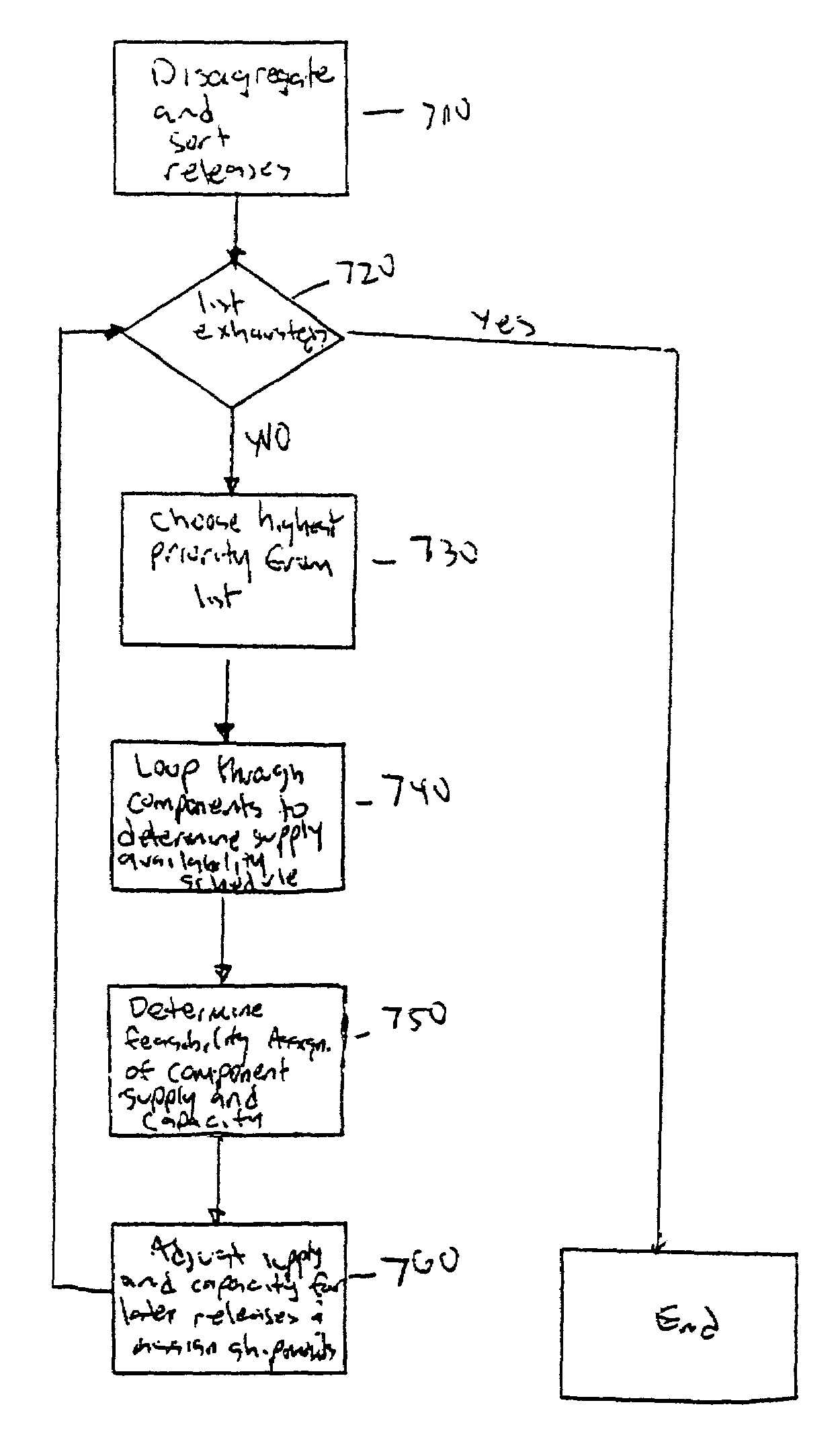 Method for allocating limited component supply and capacity to optimize production scheduling