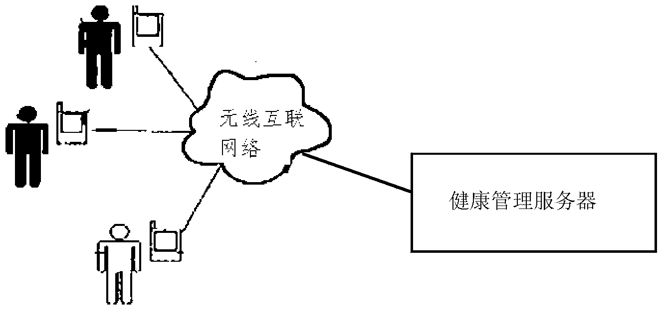 Interactive type autonomous heath management system and method