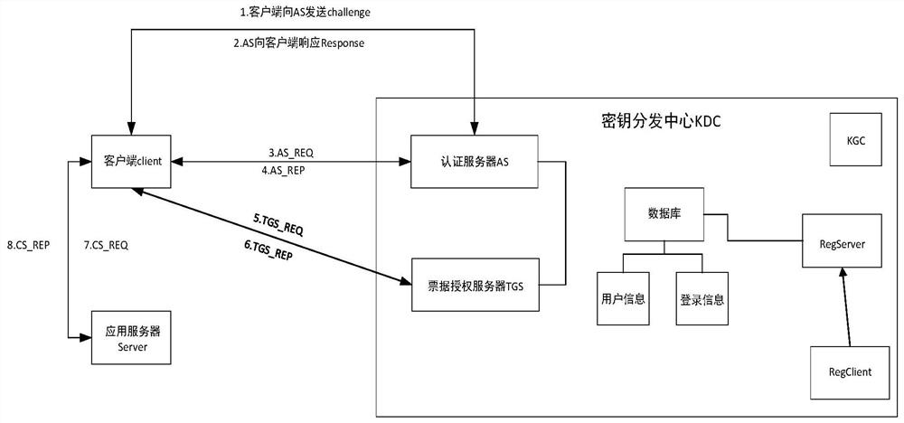 Kerberos identity authentication protocol improvement method based on national cryptographic algorithm