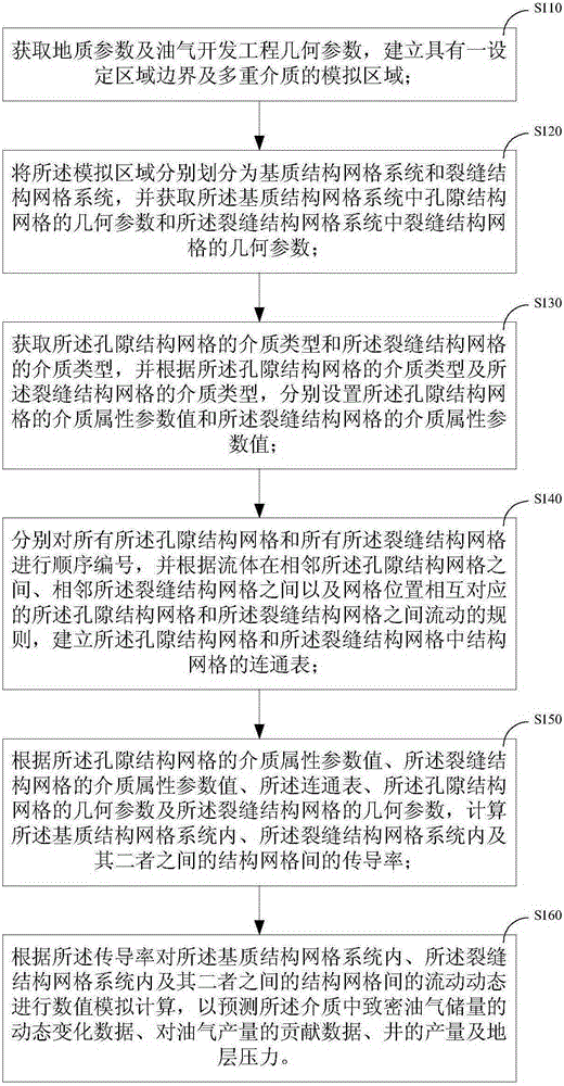 Double-pore model-based multi-medium oil gas flow simulation method and device