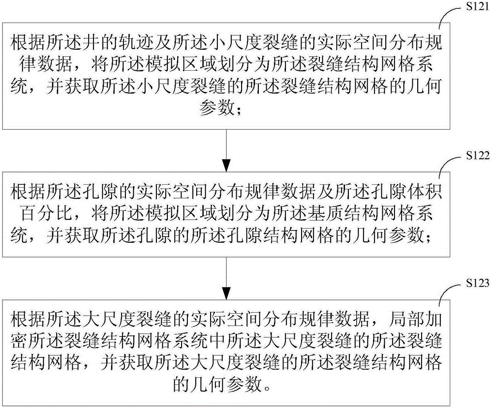 Double-pore model-based multi-medium oil gas flow simulation method and device