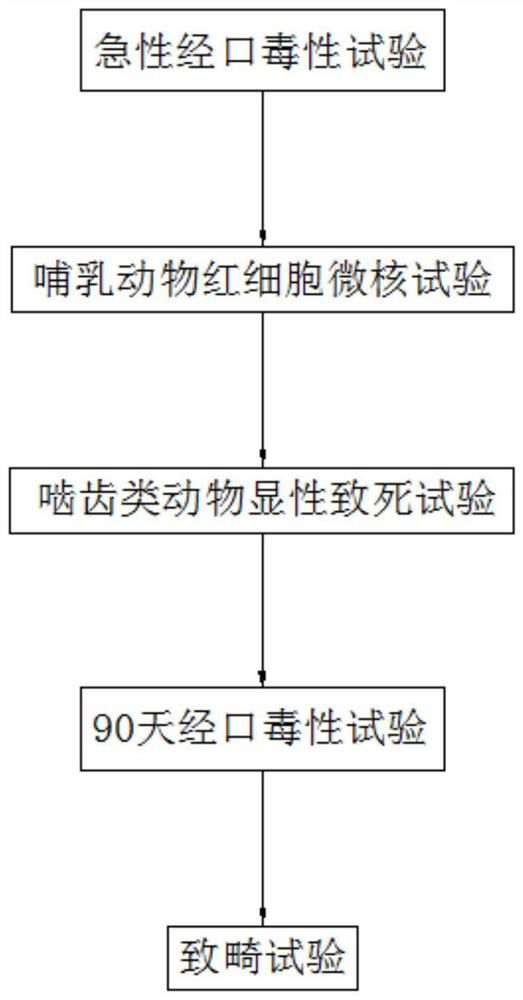 System for researching acute toxicity of pyralis farinalis linnaeus Chinese Litse root-bark chongcha mouse