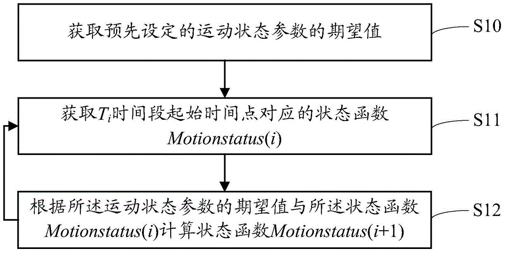 S-shaped curve speed planning method, S-shaped curve speed planning device, S-shaped curve speed planning numerical control method and numerical control machine tool