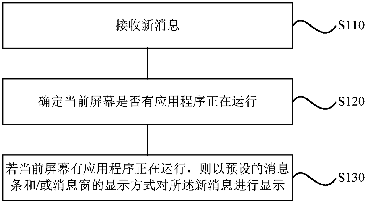 New message display method and device, storage medium and terminal