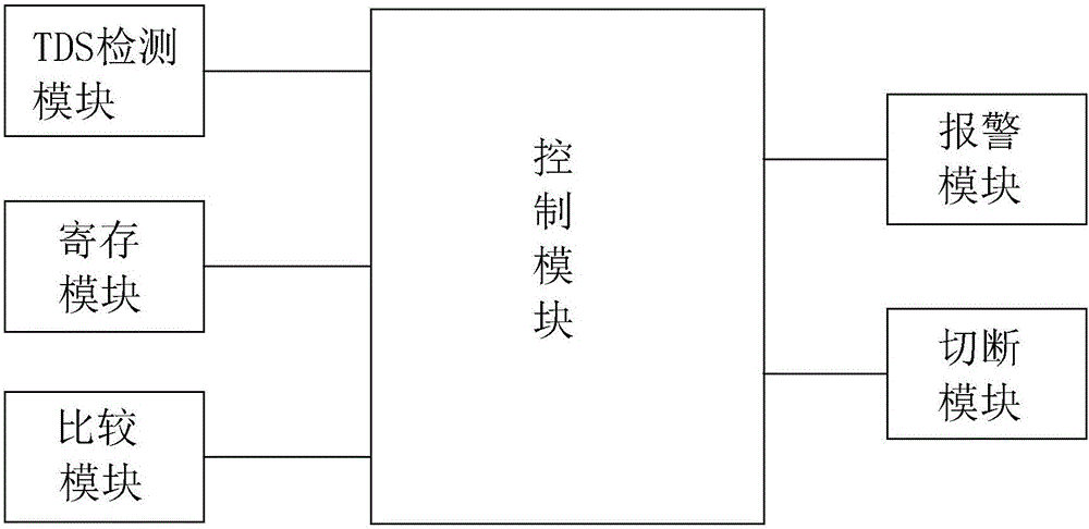 Raw water control system based on direct drinking machine and control method thereof