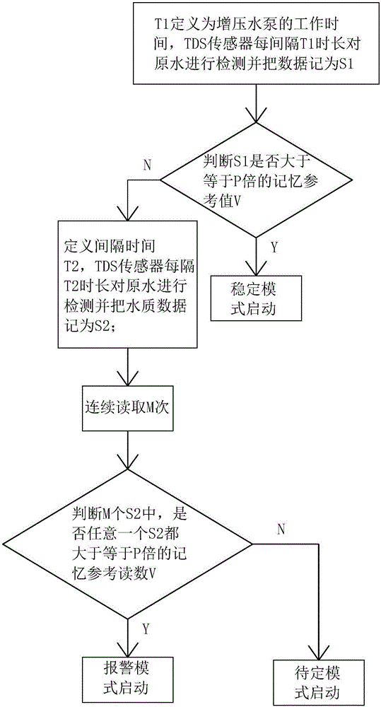 Raw water control system based on direct drinking machine and control method thereof