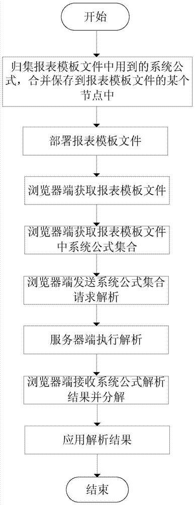 A method for batch analysis of web report system formulas