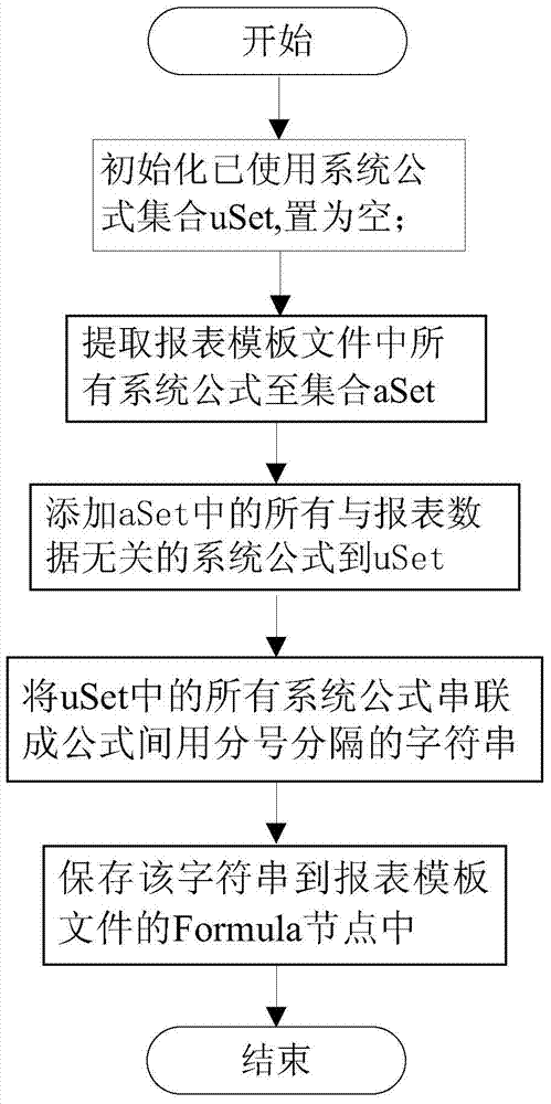 A method for batch analysis of web report system formulas