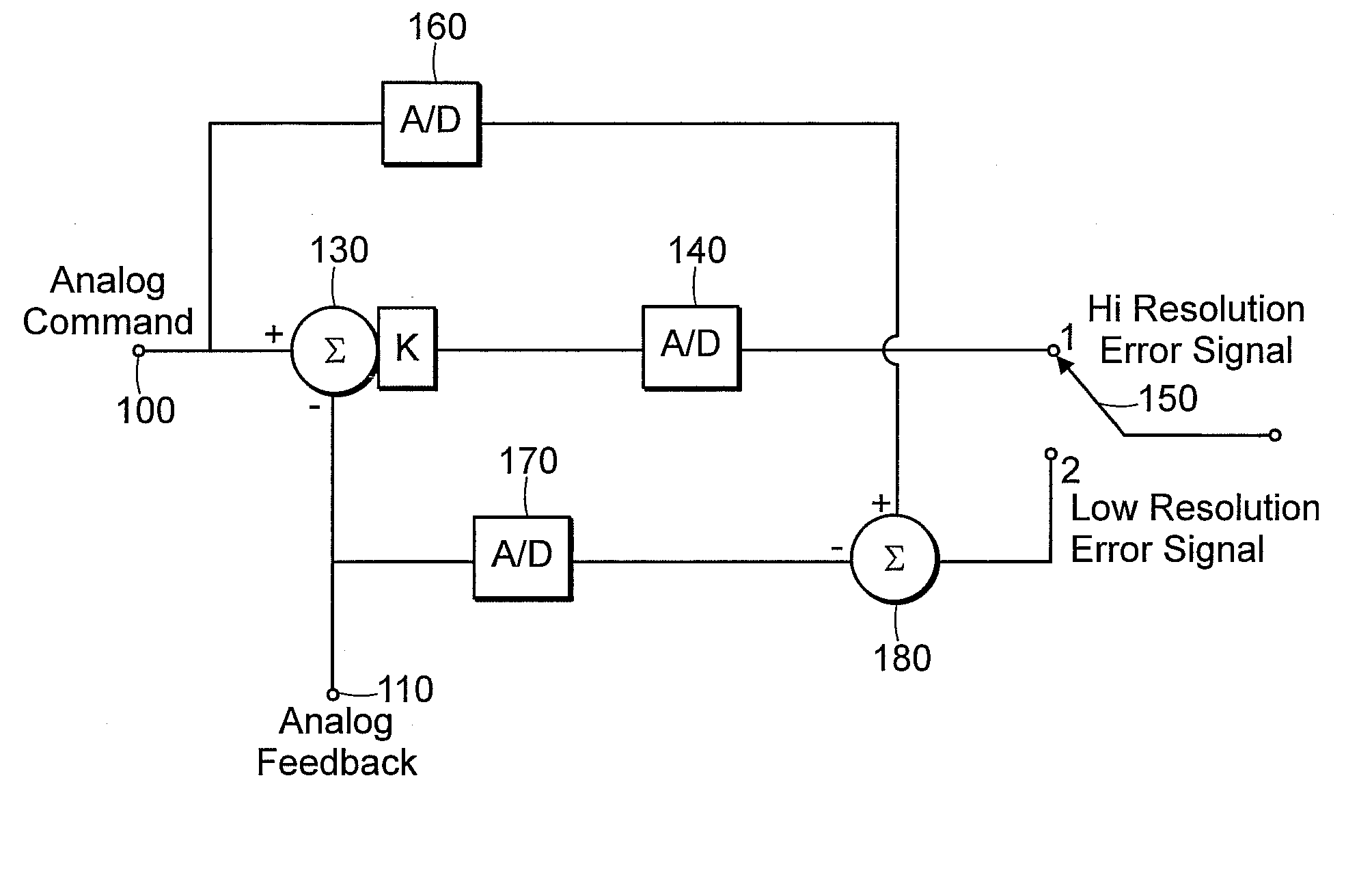 Digital control servo system