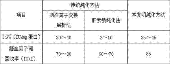 Process for extracting human coagulation factor VIII from plasma