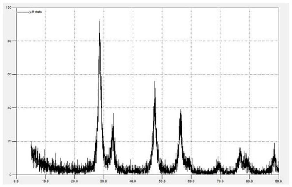 Preparation method of spherical nano cerium dioxide