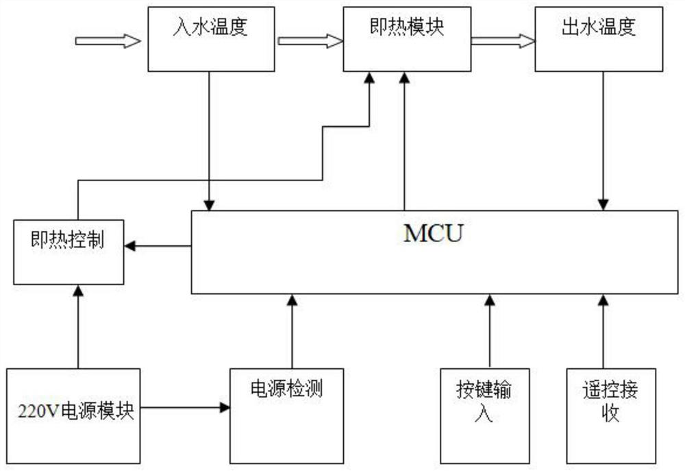 Control method for avoiding over-temperature false alarm of instant heating type intelligent closestool