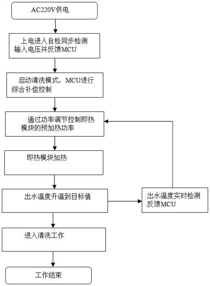 Control method for avoiding over-temperature false alarm of instant heating type intelligent closestool