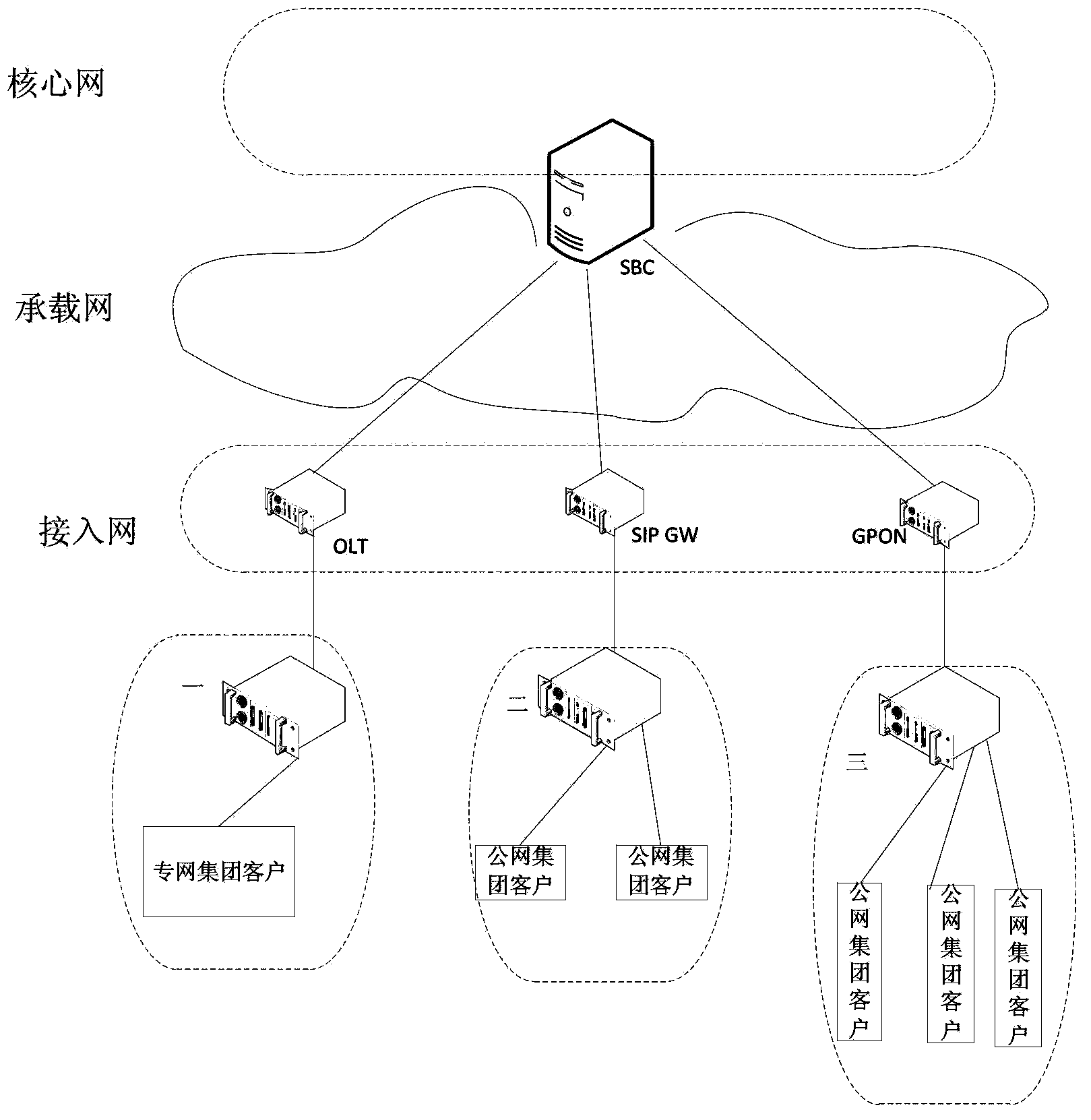 SLA level implement method and system for IMS service group customer